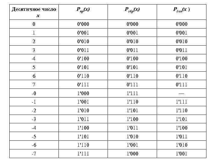 Десятичное число х Рпр(х) Робр(х) Рдоп(х ) 0 0'000 1 0'001 2 0'010 3