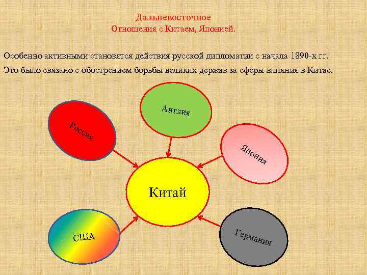 Дальневосточное Отношения с Китаем, Японией. Особенно активными становятся действия русской дипломатии с начала 1890