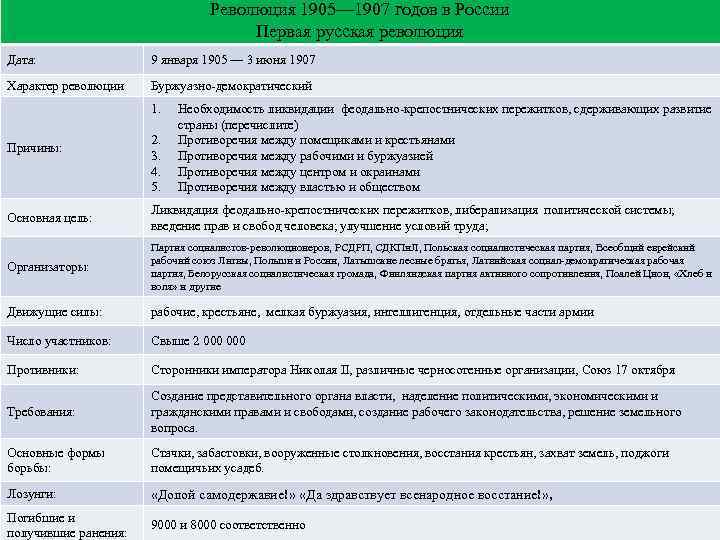 Революция 1905— 1907 годов в России Первая русская революция Дата: 9 января 1905 —