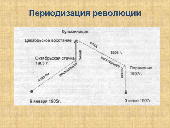 Периодизация революции 