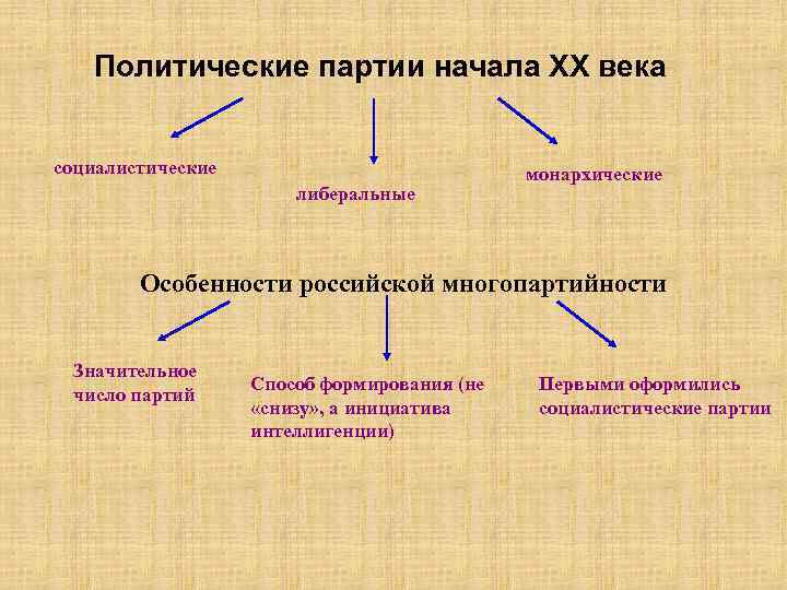 Политические партии начала ХХ века социалистические либеральные монархические Особенности российской многопартийности Значительное число партий