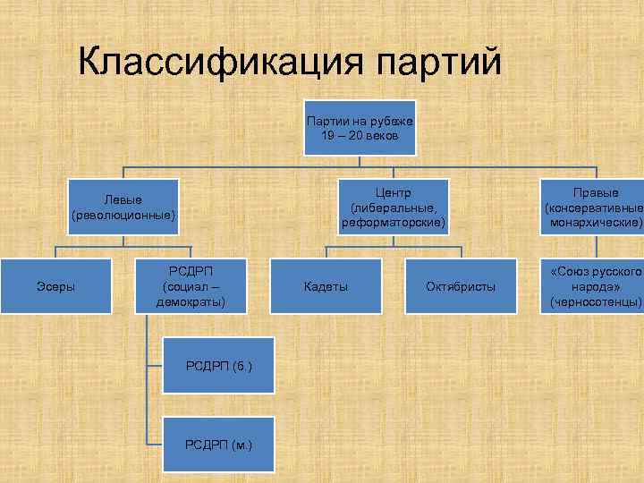 Классификация партий Партии на рубеже 19 – 20 веков Центр (либеральные, реформаторские) Левые (революционные)