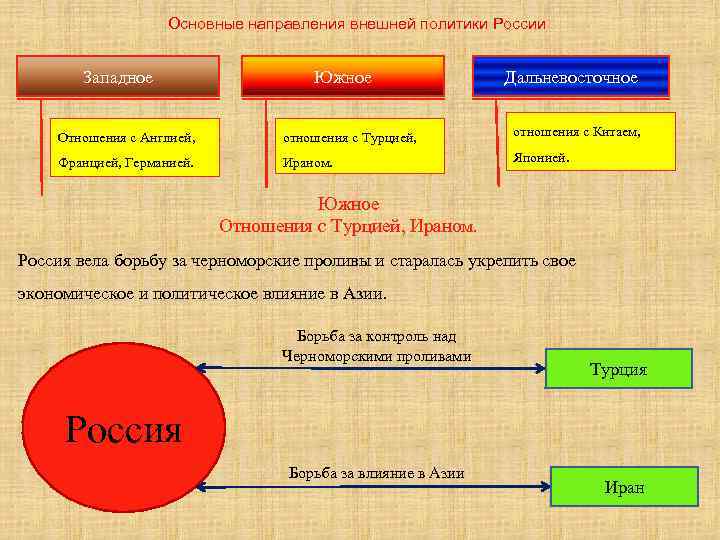 Основные направления внешней