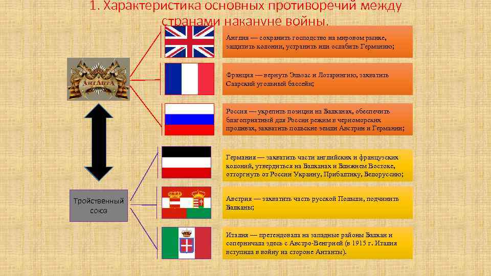 1. Характеристика основных противоречий между странами накануне войны. Англия — cохранить господство на мировом