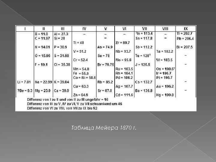Таблица Мейера 1870 г. 