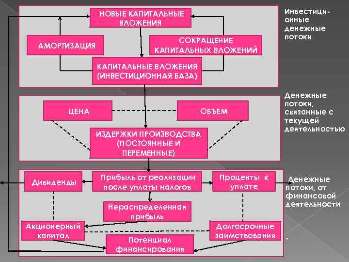НОВЫЕ КАПИТАЛЬНЫЕ ВЛОЖЕНИЯ АМОРТИЗАЦИЯ СОКРАЩЕНИЕ КАПИТАЛЬНЫХ ВЛОЖЕНИЙ Инвестиционные денежные потоки КАПИТАЛЬНЫЕ ВЛОЖЕНИЯ (ИНВЕСТИЦИОННАЯ БАЗА)
