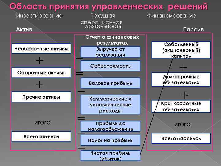 Область принятия управленческих решений Инвестирование Актив Необоротные активы Текущая операционная деятельность Отчет о финансовых