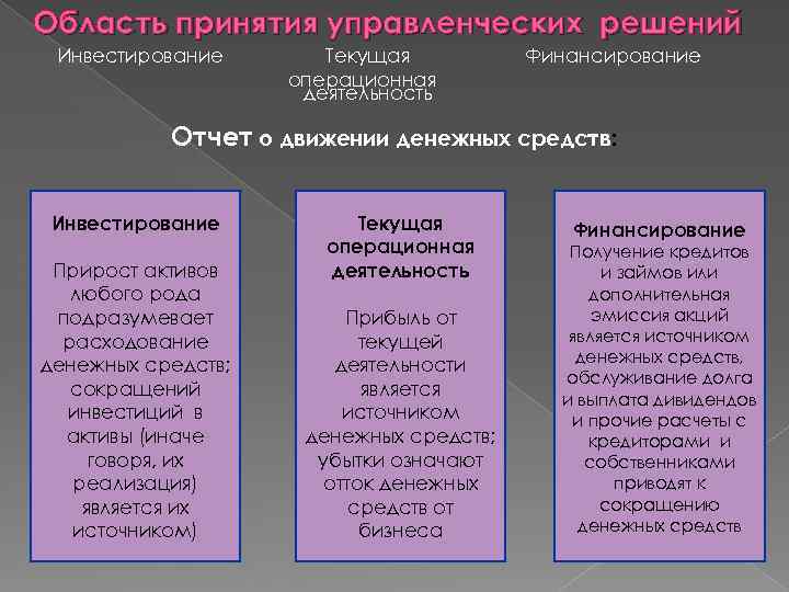 Область принятия управленческих решений Инвестирование Текущая операционная деятельность Финансирование Отчет о движении денежных средств: