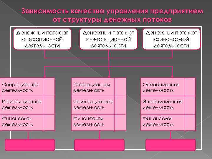 Операционная инвестиционная деятельность