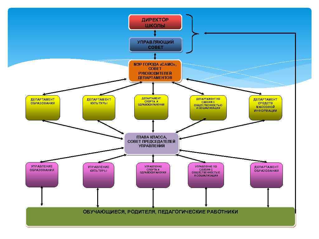 ДИРЕКТОР ШКОЛЫ УПРАВЛЯЮЩИЙ СОВЕТ МЭР ГОРОДА «САМО» , СОВЕТ РУКОВОДИТЕЛЕЙ ДЕПАРТАМЕНТОВ ДЕПАРТАМЕНТ ОБРАЗОВАНИЯ ДЕПАРТАМЕНТ