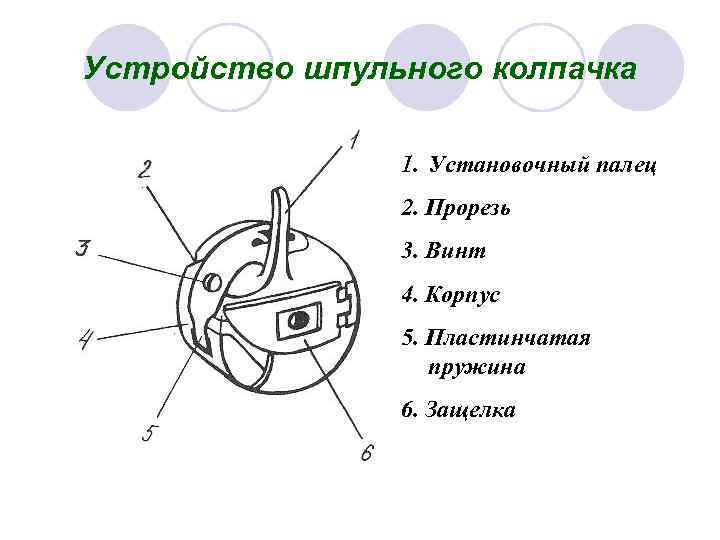 Устройство шпульного колпачка 1. Установочный палец 2. Прорезь 3. Винт 4. Корпус 5. Пластинчатая