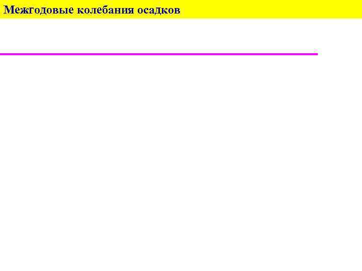 Межгодовые колебания осадков 