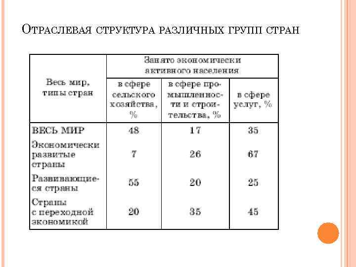 ОТРАСЛЕВАЯ СТРУКТУРА РАЗЛИЧНЫХ ГРУПП СТРАН 
