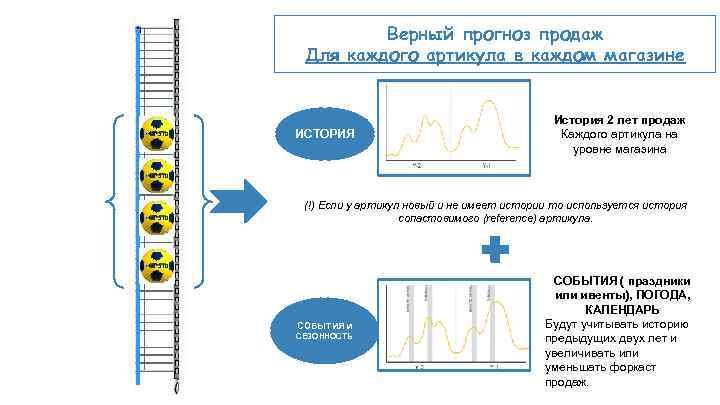 Верный прогноз продаж Для каждого артикула в каждом магазине ИСТОРИЯ История 2 лет продаж