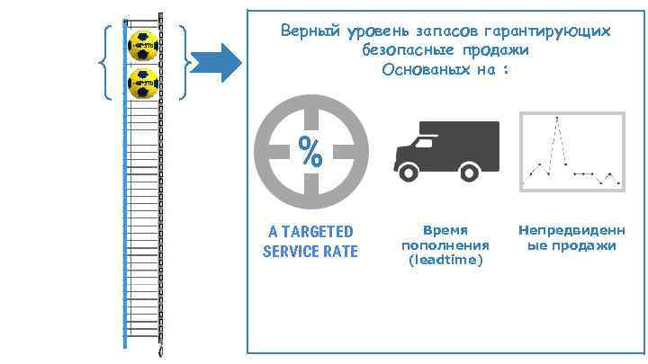 Верный уровень запасов гарантирующих безопасные продажи Основаных на : % A TARGETED SERVICE RATE