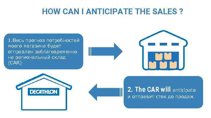 HOW CAN I ANTICIPATE THE SALES ? 1. Весь прогноз потребностей моего магазина будет