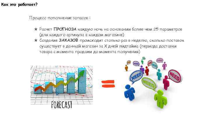 Как это работает? Процесс пополнение запасов : ★ Расчет ПРОГНОЗА каждую ночь на основании