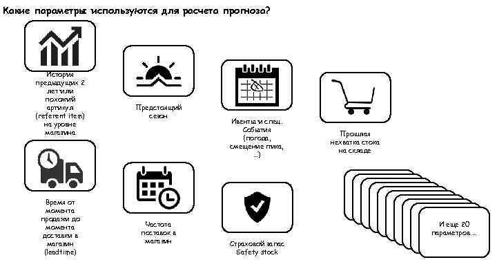 Какие параметры используются для расчета прогноза? История предыдущих 2 лет или похожий артикул (referent