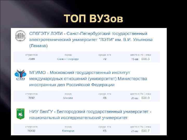 ТОП ВУЗов 