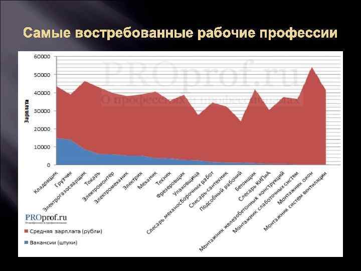 Самые востребованные рабочие профессии 