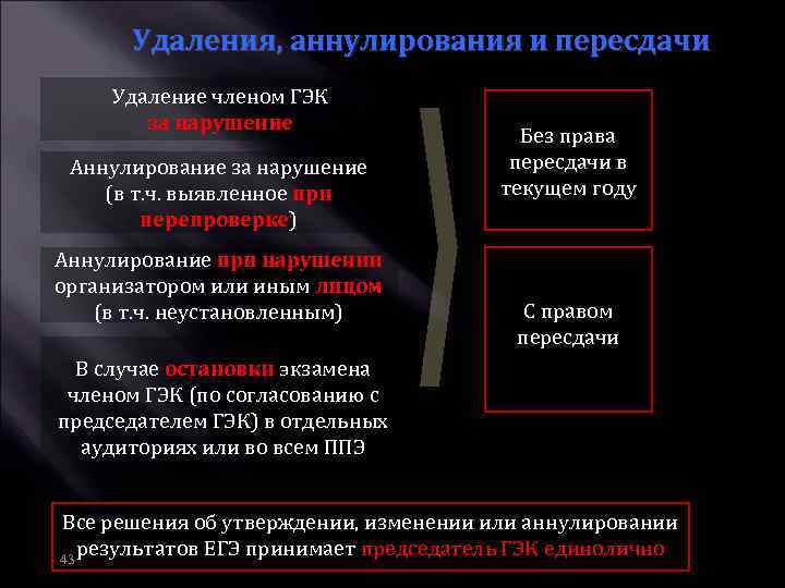 Удаления, аннулирования и пересдачи Удаление членом ГЭК за нарушение Аннулирование за нарушение (в т.