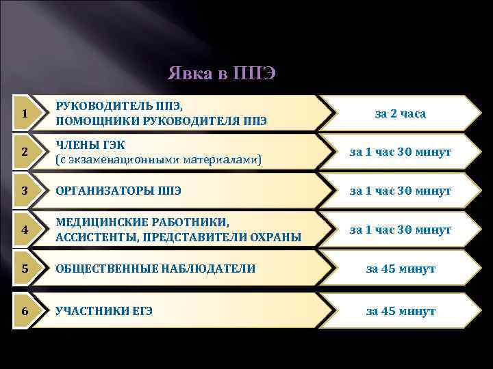 Явка в ППЭ 1 РУКОВОДИТЕЛЬ ППЭ, ПОМОЩНИКИ РУКОВОДИТЕЛЯ ППЭ за 2 часа 2 ЧЛЕНЫ