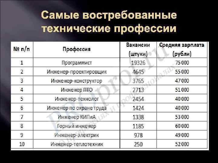 Самые востребованные технические профессии 