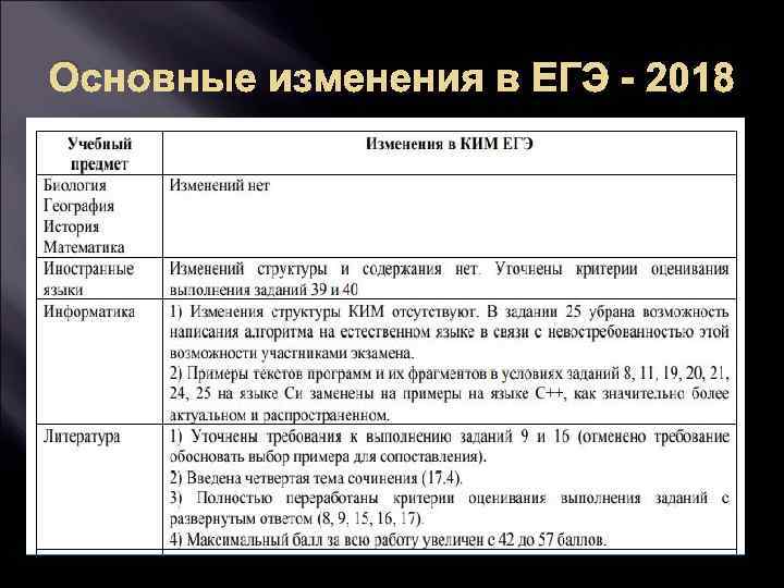 Основные изменения в ЕГЭ - 2018 