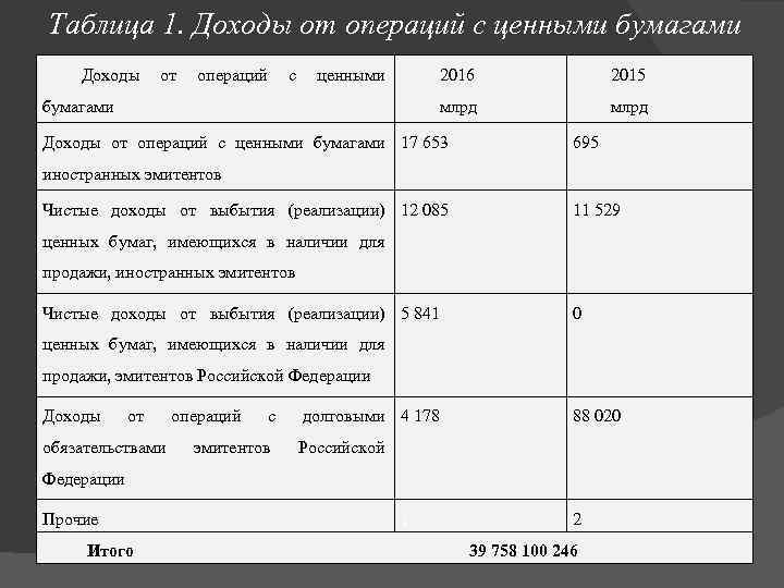 Доход от ценных бумаг. Доходы от операций с ценными бумагами. Доходы от ценных бумаг. Чистые доходы от операций с ценными бумагами. Ценные бумаги и доходы по ним.