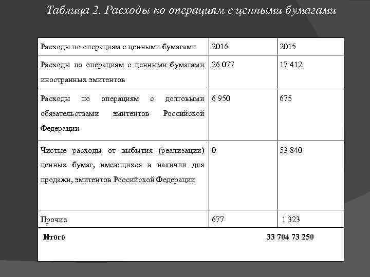 Таблица 2. Расходы по операциям с ценными бумагами 2016 Расходы по операциям с ценными