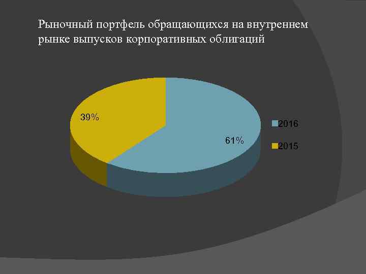 Рыночный портфель обращающихся на внутреннем рынке выпусков корпоративных облигаций 39% 2016 61% 2015 