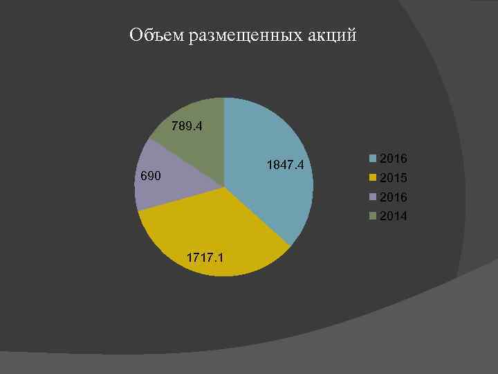 Объем размещенных акций 789. 4 1847. 4 690 2016 2015 2016 2014 1717. 1