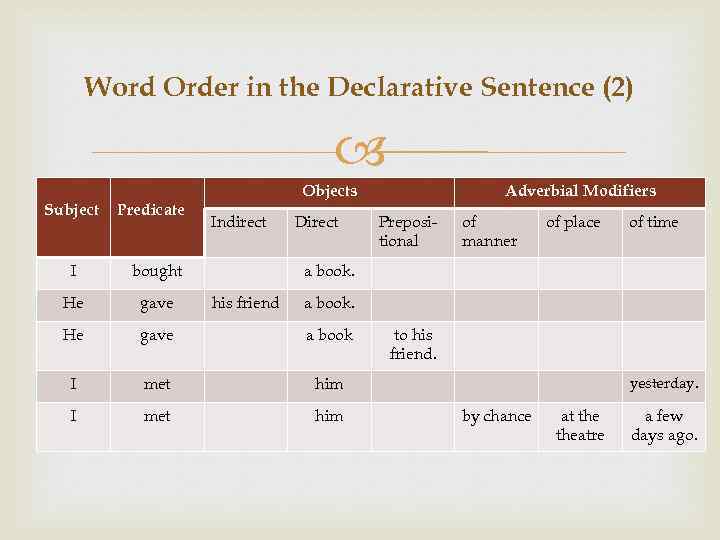 Word Order in the Declarative Sentence (2) Objects Subject Predicate Indirect Direct I bought