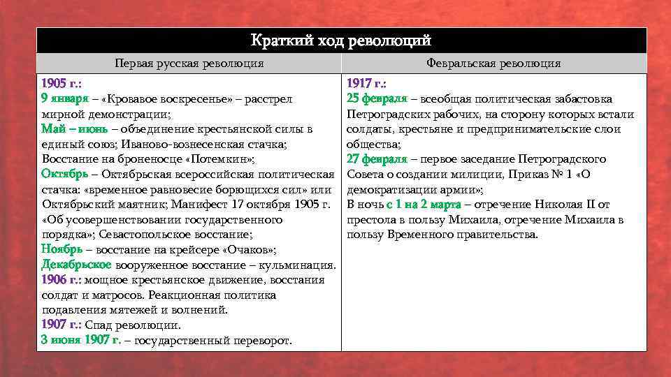 Краткий ход революций Первая русская революция Февральская революция 1905 г. : 9 января –