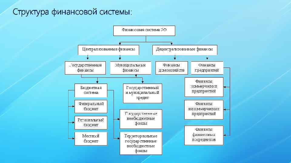 Структура финансовой системы: 