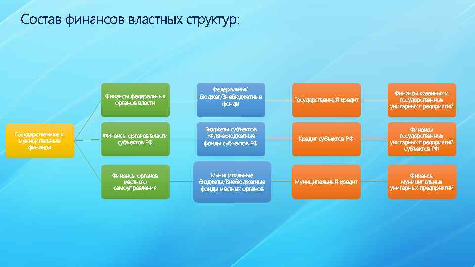 Состав финансов властных структур: Финансы федеральных органов власти Государственные и муниципальные финансы Федеральный бюджет/Внебюджетные