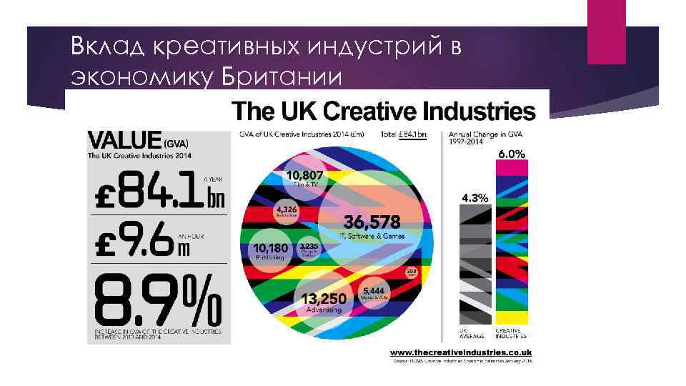 Вклад креативных индустрий в экономику Британии 