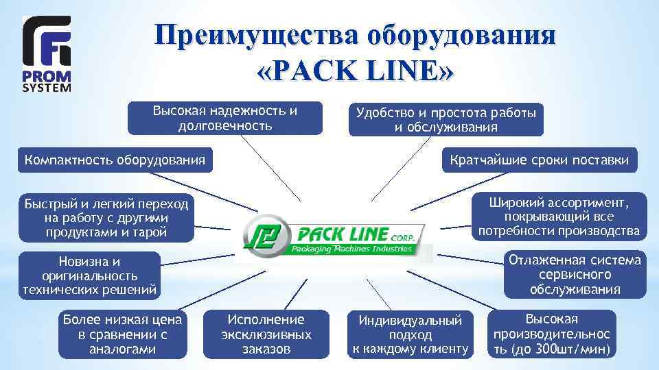 Преимущества оборудования «PACK LINE» Высокая надежность и долговечность Удобство и простота работы и обслуживания