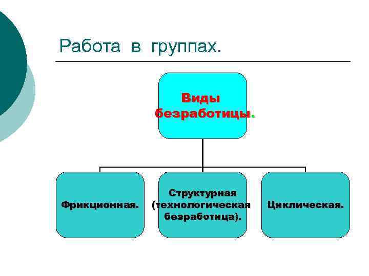 Работа в группах. Виды безработицы. Фрикционная. Структурная (технологическая безработица). Циклическая. 