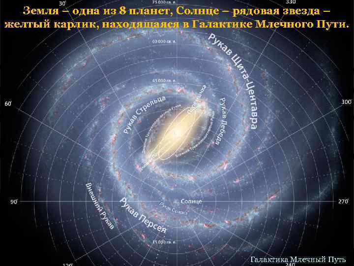 Земля – одна из 8 планет, Солнце – рядовая звезда – желтый карлик, находящаяся