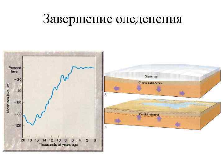 Завершение оледенения 