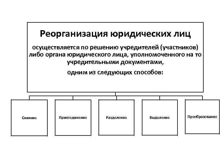 Реорганизация юридических лиц осуществляется по решению учредителей (участников) либо органа юридического лица, уполномоченного на