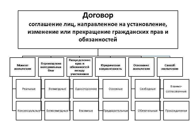 Договор соглашение лиц, направленное на установление, изменение или прекращение гражданских прав и обязанностей Момент