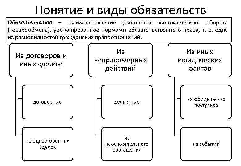 Понятие и виды обязательств Обязательство – взаимоотношение участников экономического оборота (товарообмена), урегулированное нормами обязательственного