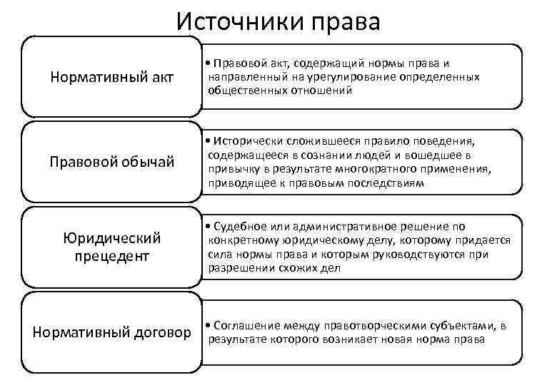 Источники права Нормативный акт • Правовой акт, содержащий нормы права и направленный на урегулирование