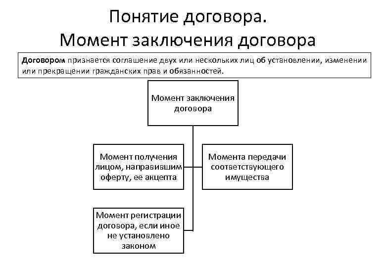 Понятие договора. Момент заключения договора Договором признается соглашение двух или нескольких лиц об установлении,