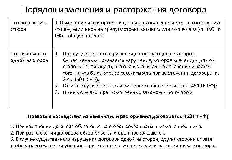 Порядок изменения и расторжения договора По соглашению сторон 1. Изменение и расторжение договоров осуществляется