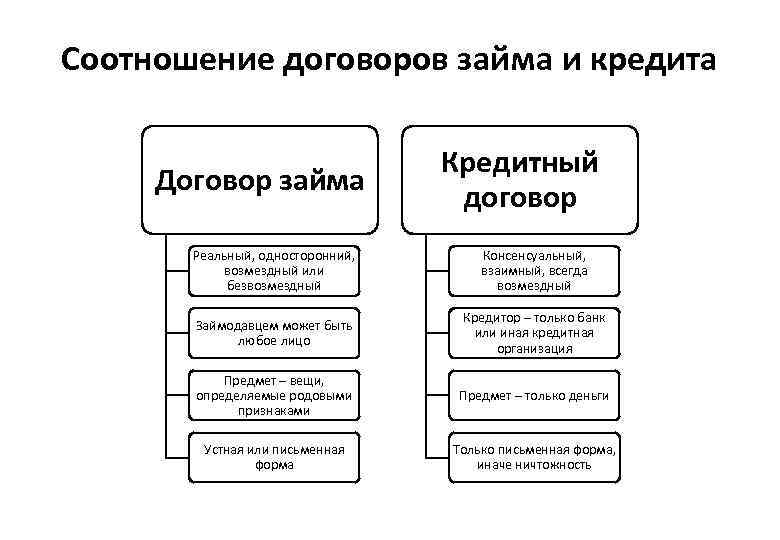 Соотношение договоров займа и кредита Договор займа Кредитный договор Реальный, односторонний, возмездный или безвозмездный