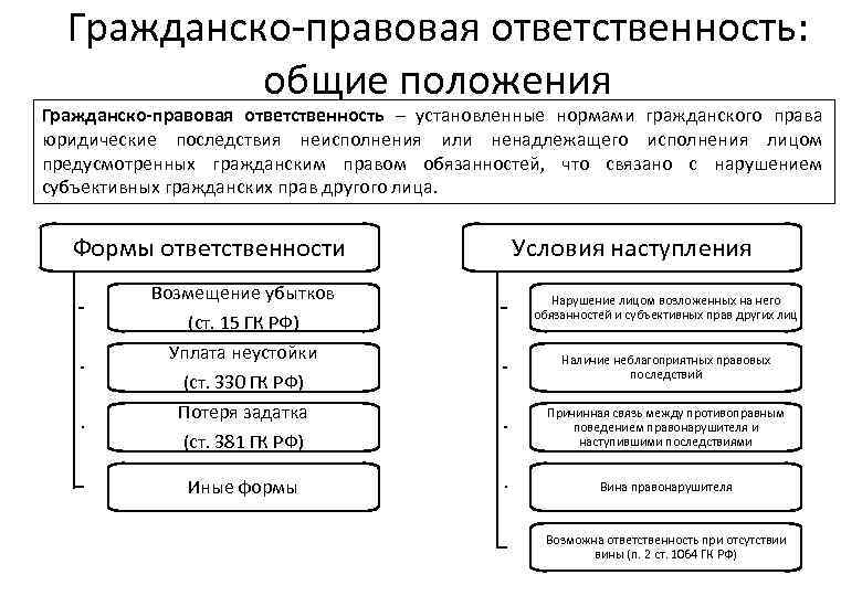 Гражданско-правовая ответственность: общие положения Гражданско-правовая ответственность – установленные нормами гражданского права юридические последствия неисполнения