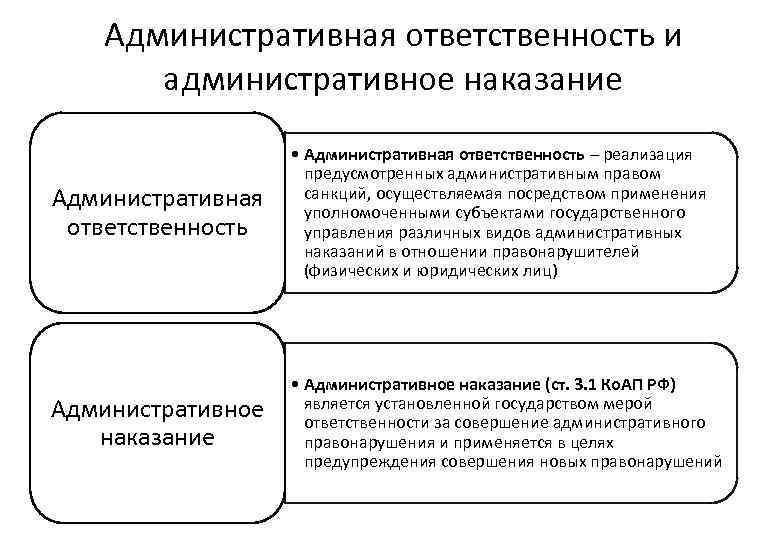 Административная ответственность и административное наказание Административная ответственность • Административная ответственность – реализация предусмотренных административным